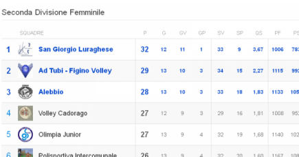 Classifica 2 Divisione Femminile al termine del girone di andata